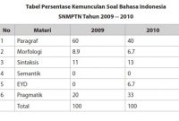 contoh tabel